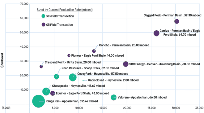 Low Natural Gas Prices Drive Comstock Resources to Increase Assets in Haynesville, Boosting Gas Production by Over 70 Percent
