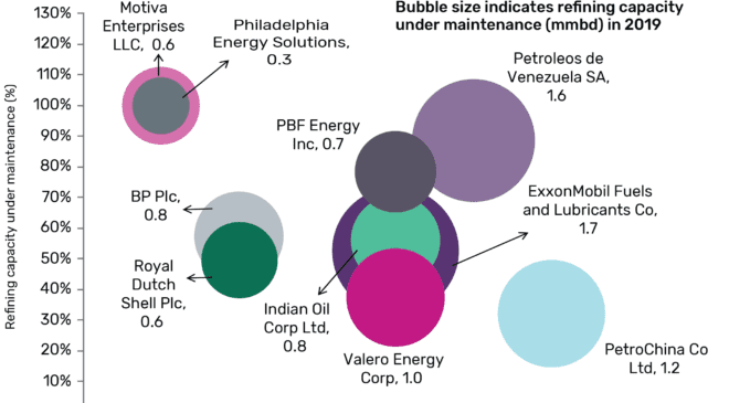 ExxonMobil Fuels incurs highest crude oil refinery maintenance globally in 2019