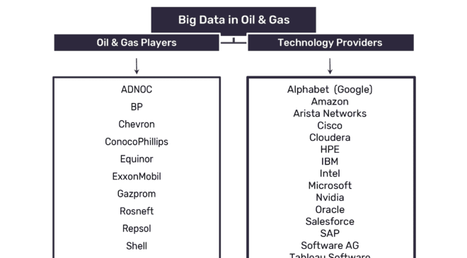 Sheer volume of data being created by oil and gas companies driving adoption of big data