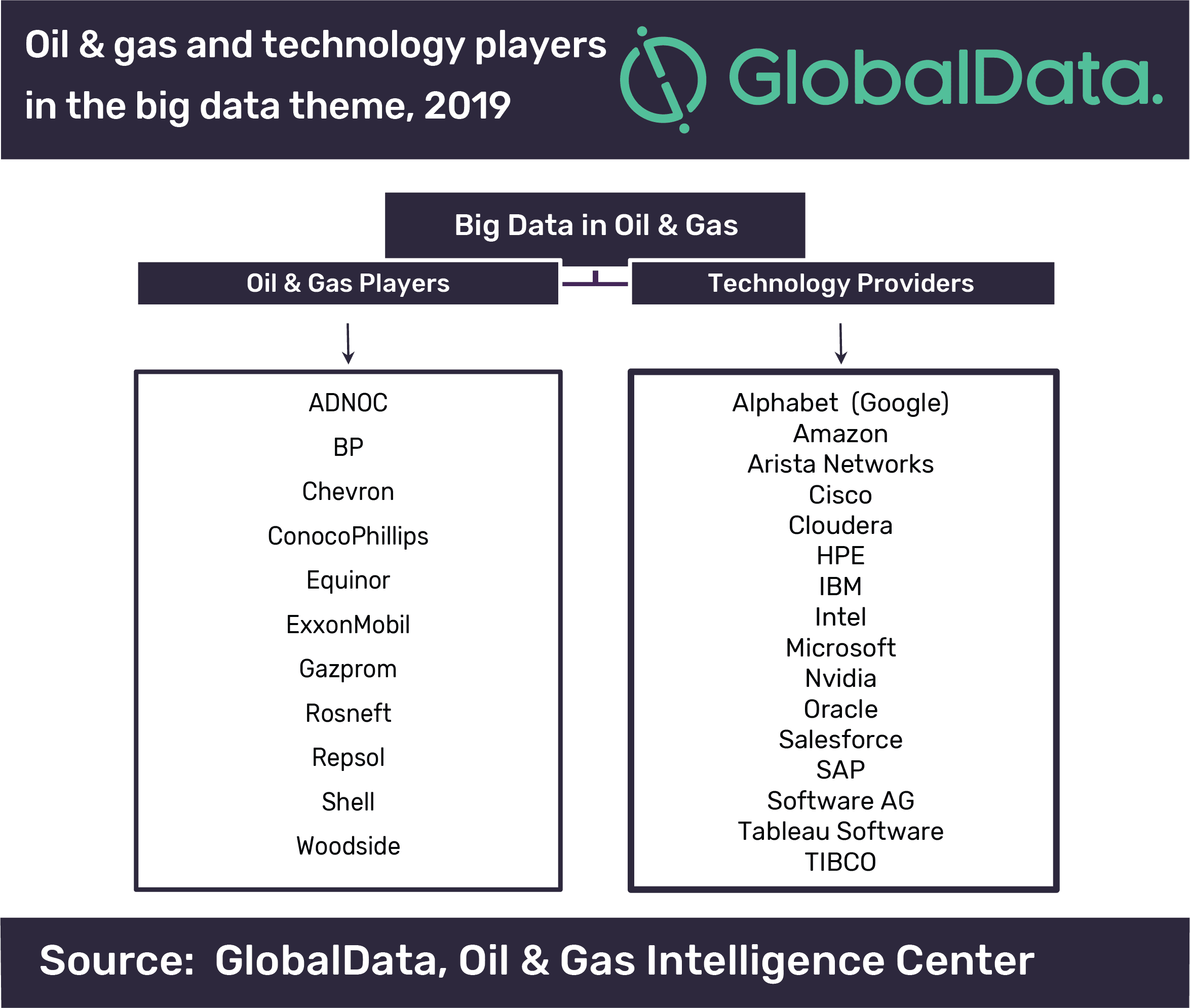 Sheer Volume of Data Being Created by Oil and Gas Companies Driving Adoption of Big Data 2 Sheer volume of data being created by oil and gas companies driving adoption of big data