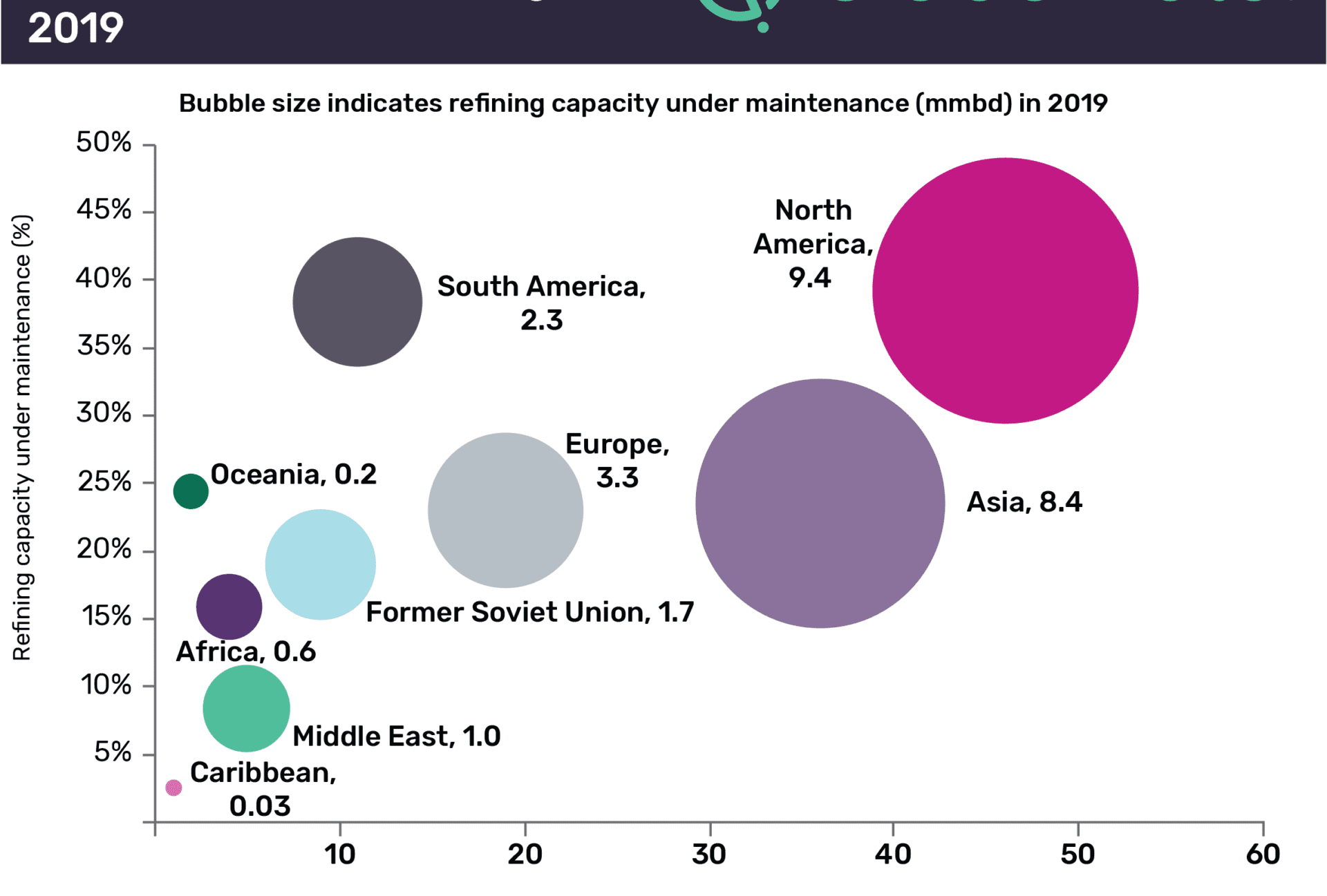 North America Incurs Highest Crude Oil Refinery Maintenance Globally in 2019 1 North America incurs highest crude oil refinery maintenance globally in 2019