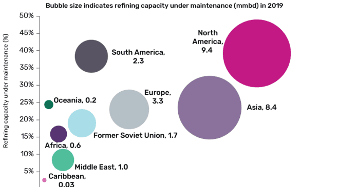 North America incurs highest crude oil refinery maintenance globally in 2019