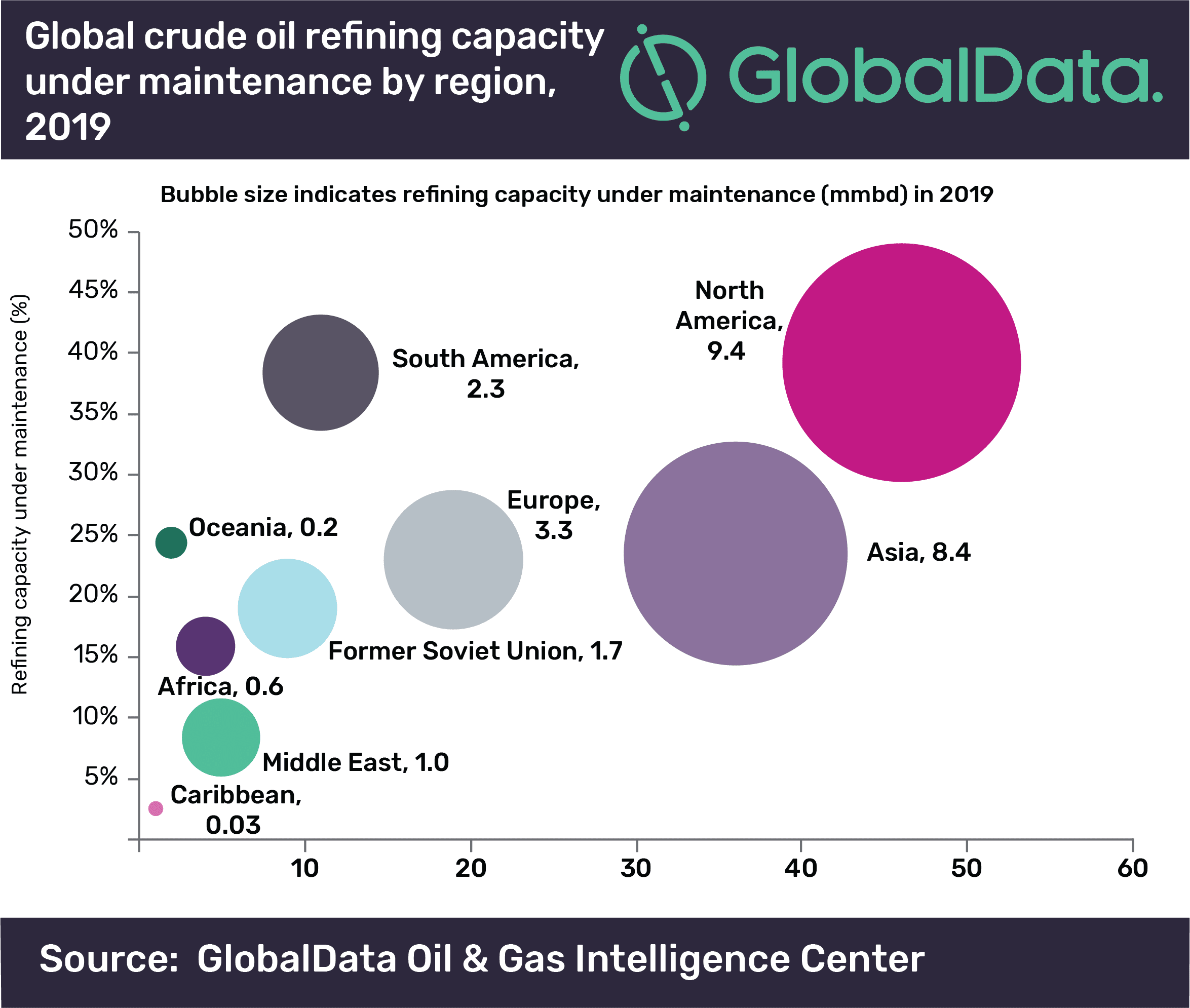 North America Incurs Highest Crude Oil Refinery Maintenance Globally in 2019 2 North America incurs highest crude oil refinery maintenance globally in 2019