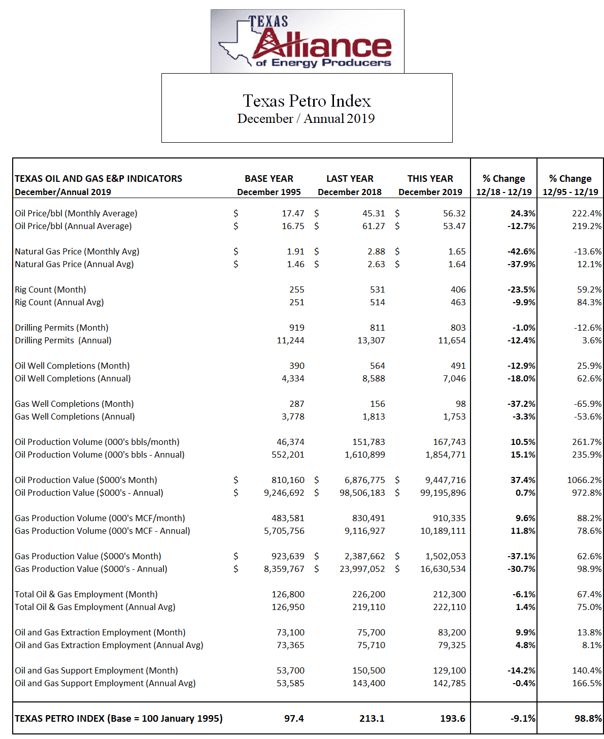 Oil and Gas Industry Contracts, Production Still Increases in Texas in 2019 3 Texas Petro Index