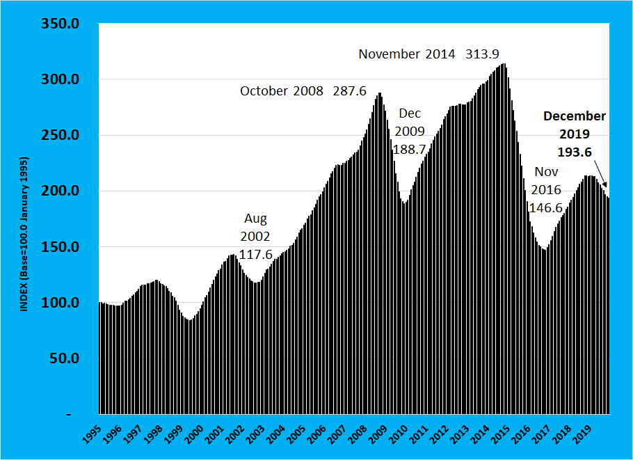 Oil and Gas Industry Contracts, Production Still Increases in Texas in 2019 2 Texas Petro Index