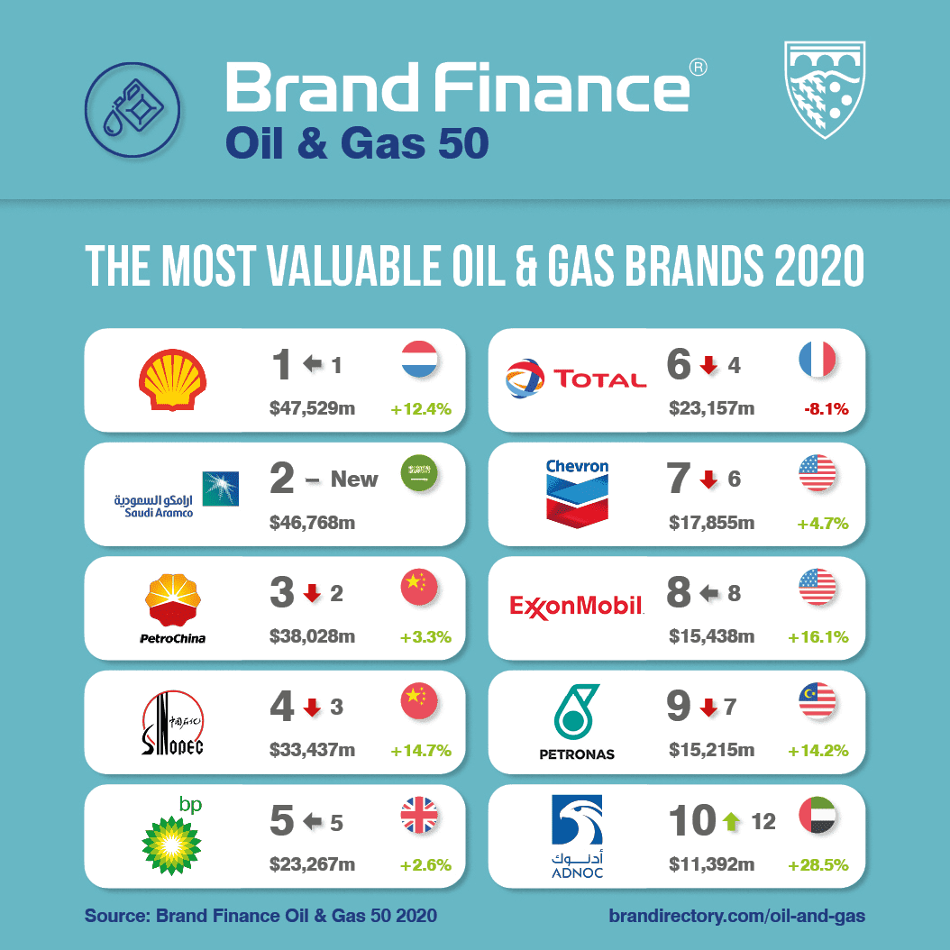 Saudi Aramco Strikes Oil Entering Ranking as World’s Second Most Valuable Oil & Gas Brand 2 Saudi Aramco Strikes Oil Entering Ranking as World’s Second Most Valuable Oil & Gas Brand