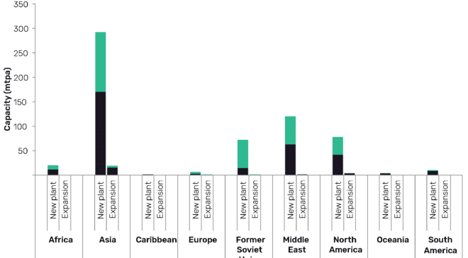 sia to account for half of global petrochemical capacity additions by 2030