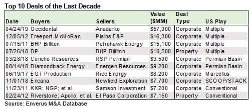U.S. Oil & Gas M&A Poised for Recovery after Challenging 2019 4 Decade closes with more than half a trillion dollars spent on shale assets