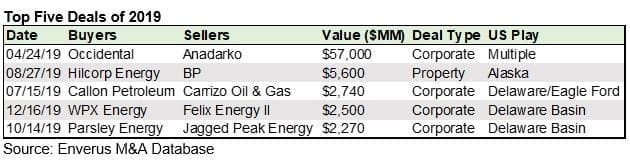 U.S. Oil & Gas M&A Poised for Recovery after Challenging 2019 2 Decade closes with more than half a trillion dollars spent on shale assets