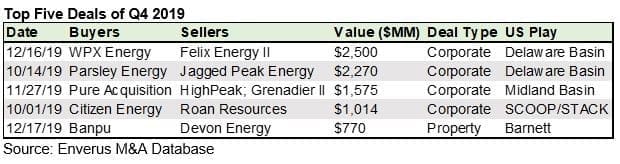 U.S. Oil & Gas M&A Poised for Recovery after Challenging 2019 3 Decade closes with more than half a trillion dollars spent on shale assets