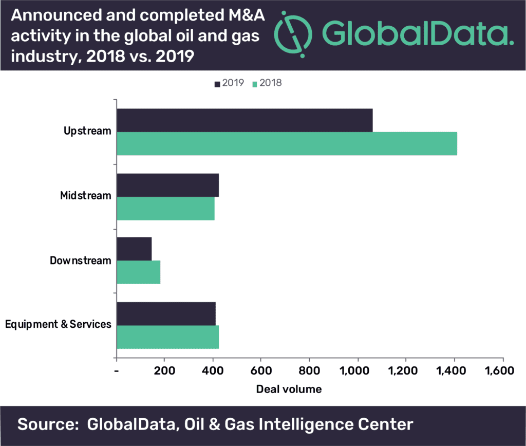 Upstream Sector Led Global Oil and Gas M&A Deals in 2019 2 Upstream sector led global oil and gas M&A deals in 2019