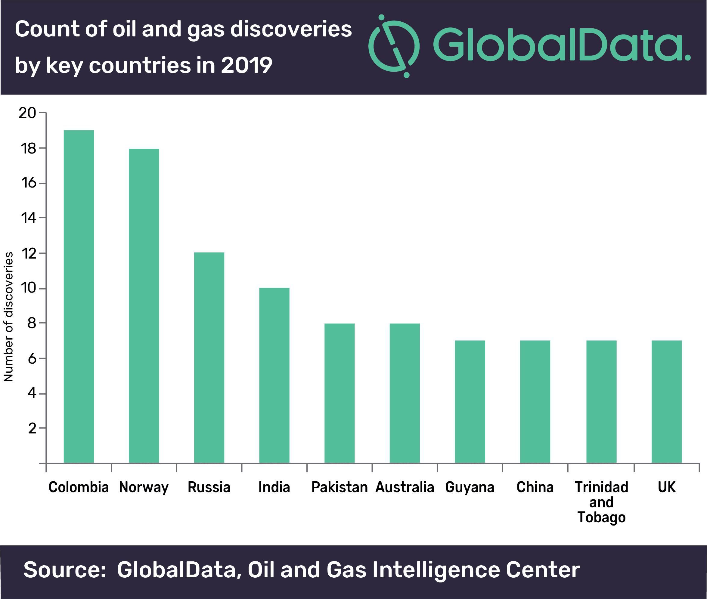 Guyana, Mauritania and Russia Led Global Resource Discoveries in 2019 2 Guyana, Mauritania and Russia led global resource discoveries in 2019