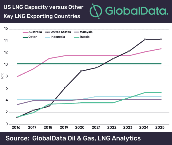 US to Become Leading LNG Exporter by 2025 2 US to become leading LNG exporter by 2025
