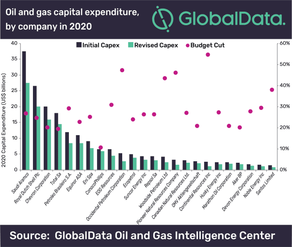 Over US$50bn in Capital Expenditure Cuts Announced as Oil and Gas Companies Grapple with COVID-19 and Oil Price War 2 Over US$50bn in capital expenditure cuts announced as oil and gas companies grapple with COVID-19 and oil price war