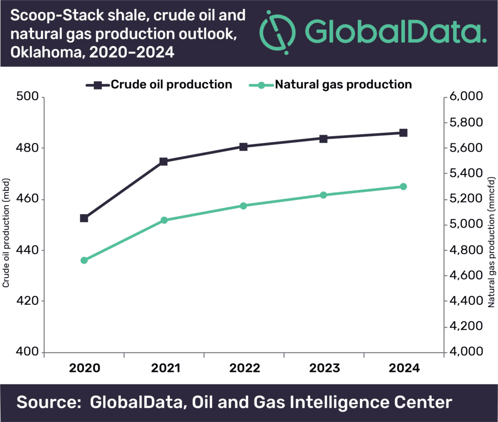 Scoop-Stack shale production anticipated to increase slightly despite a drop in rig count