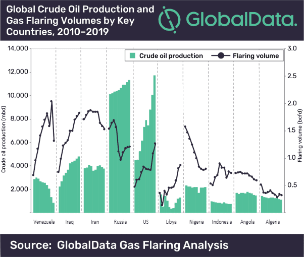 Reduction in Gas Flaring Benefits Producers and the Environment 2 Reduction in gas flaring benefits producers and the environment