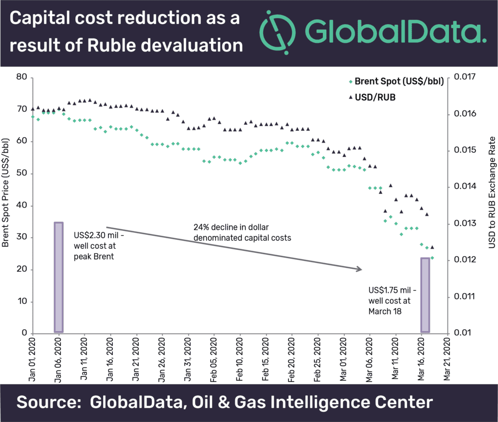 Russian Oil and Gas Operators Emerge on Top Despite the Plummeting Oil Prices 2 Russian oil and gas operators emerge on top despite the plummeting oil prices