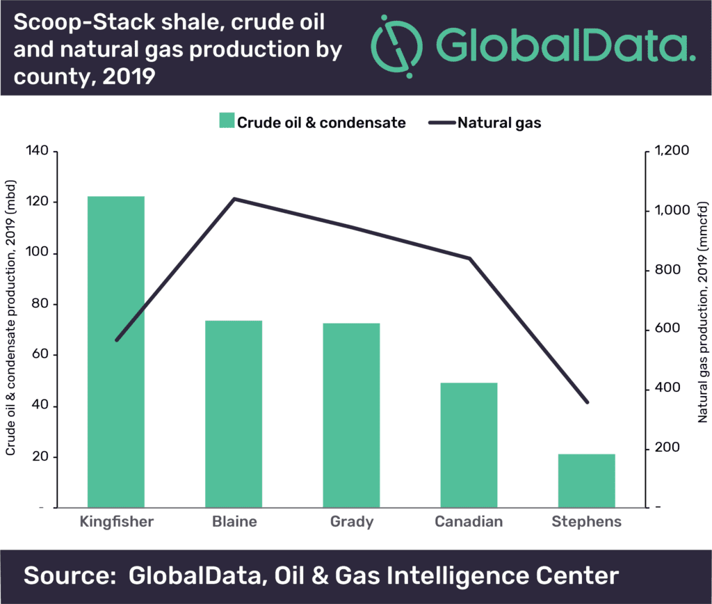Scoop-Stack shale play drilling activity driven by select counties in Oklahoma