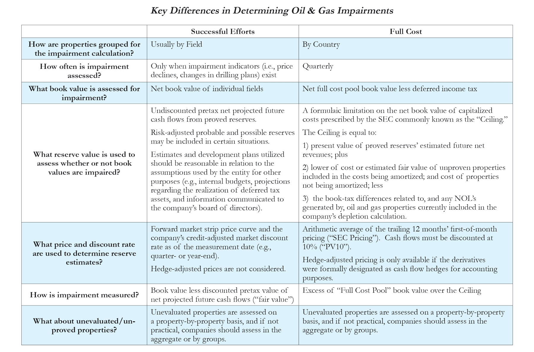 2020 Oil and Gas Impairments: What’s Behind the Numbers?