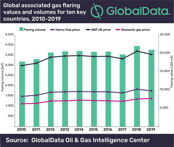 Global Gas Flaring Value Approaches US$24bn a Year if Priced at European Prices 2 Global gas flaring value approaches US$24bn a year if priced at European prices
