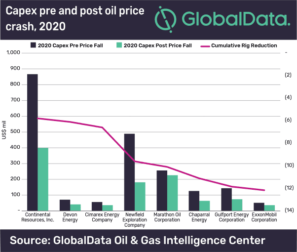 Scoop-Stack to hit record-low in terms of average rig count in 2020