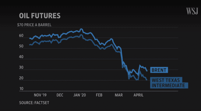 The Forces Fueling 2020’s Oil Bust