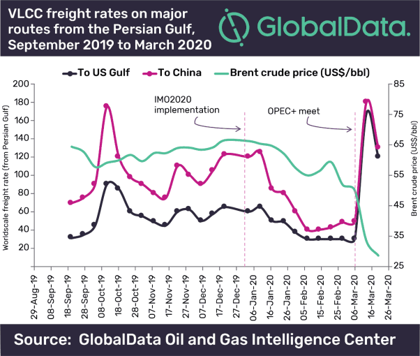 COVID-19 Outbreak Leads to a Surge in Tanker Rates 2 COVID-19 outbreak leads to a surge in tanker rates