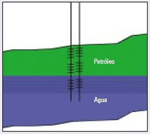 Water/oil contact (WOC) upwardly displacemen Source: Sánchez 2006