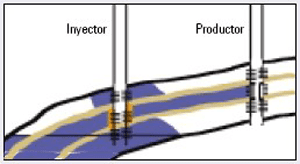 High permeability layer without cross flow Source: Sánchez 2006