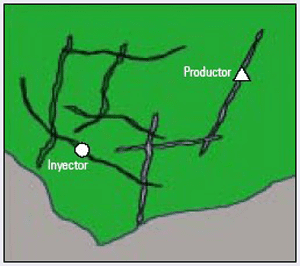 Cracks or failures between the injector well and the producer well Source: Sánchez 2006