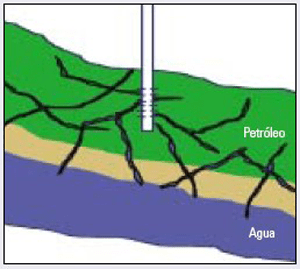 Fissures or fractures and an underlying water layer (2D coning) Sánchez 2006