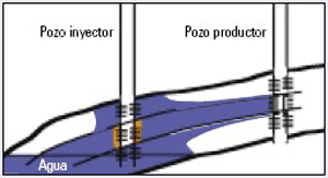 High permeability layer with cross flow Source: Sánchez 2006