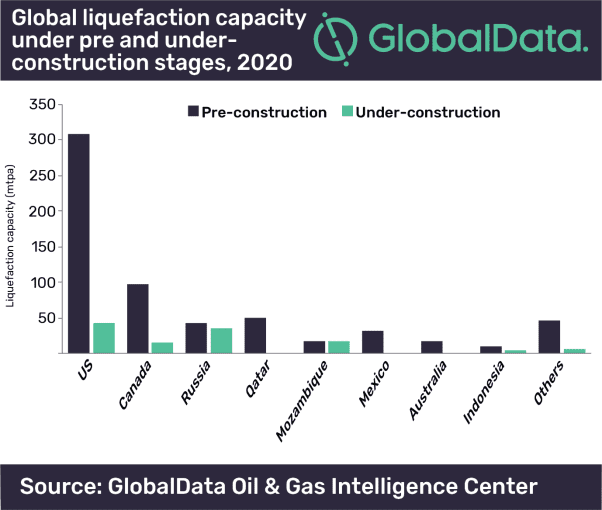 COVID-19 Triggers Delays in Projects and Investment Decisions in Global LNG Liquefaction Sector 2 COVID-19 triggers delays in projects and investment decisions in global LNG liquefaction sector
