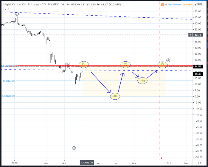 $42/BBL Crude Oil Price In A Month? Here’s How It Could Happen 5 NYMEX CL futures Contract Scenario: Range Bound