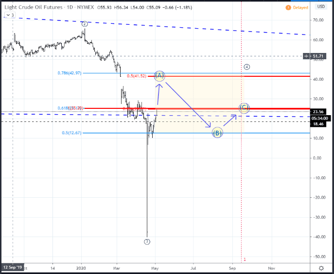 $42/BBL Crude Oil Price In A Month? Here’s How It Could Happen 4 NYMEX CL futures Contract Scenario: Short Squeeze