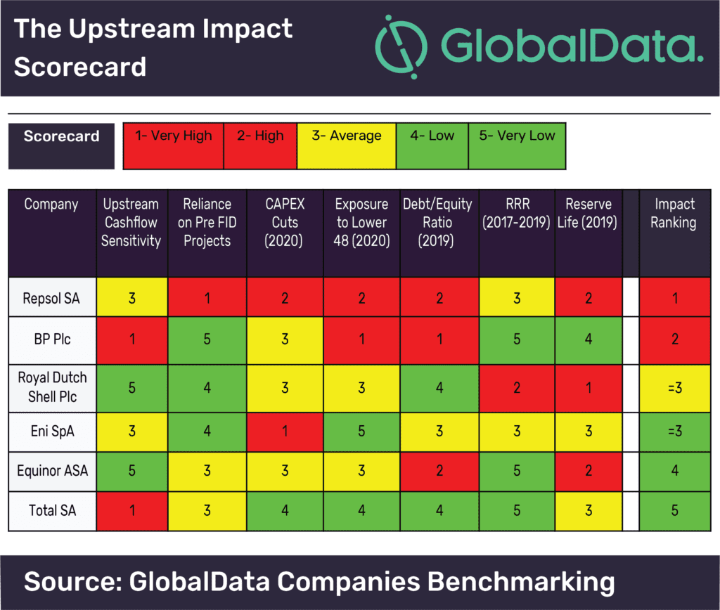 Total’s Upstream Business Better Placed to Weather 2020 Market Volatility Than its European Peers 2 Total’s upstream business better placed to weather 2020 market volatility than its European peers, says GlobalData