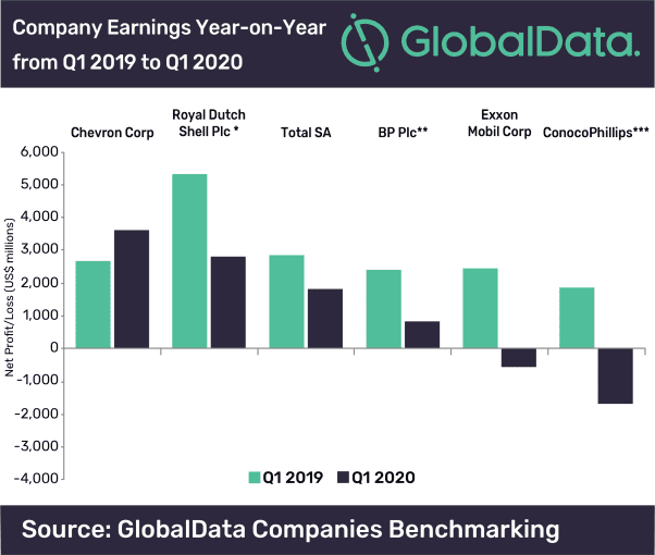 Shareholders Prioritized as Big Oil’s First Quarter Earnings Slump 2 Shareholders prioritized as big oil’s first quarter earnings slump, says GlobalData