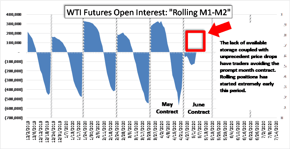 $42/BBL Crude Oil Price In A Month? Here’s How It Could Happen 3 The lack of available storage coupled with unprecedent price drops have traders avoiding the prompt month contract. This limited liquidity becomes the catalyst for increased volatility.