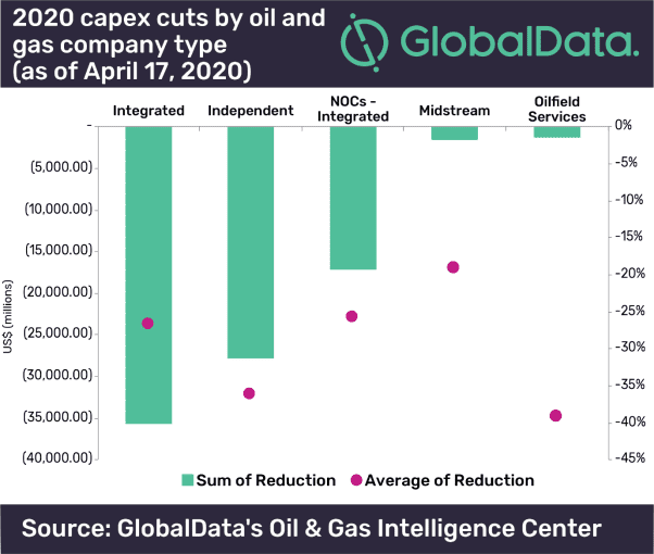 Over US$85 Billion of 2020 Forecast Expenditure Erased From Oil and Gas Sector 2 Over US$85bn of 2020 forecast expenditure erased from oil and gas sector