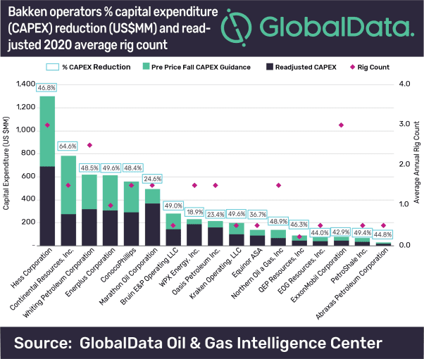 Bakken Producers Desperate to Shut-in Wells Until Crude Oil Price Recovers 2 Bakken producers desperate to shut in wells until crude oil price recovers