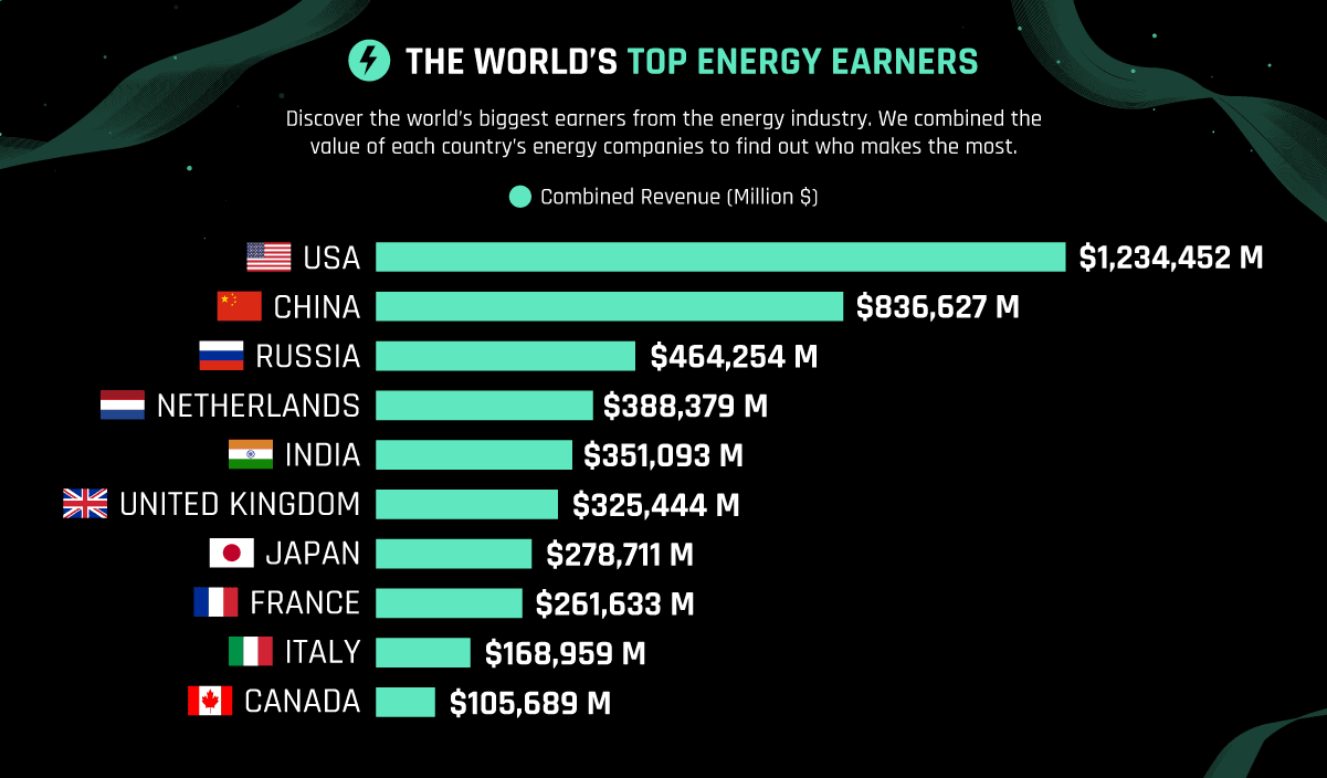 The Energy Sectors Leading Economies in 2020 2 The Energy Sectors Leading Economies in 2020