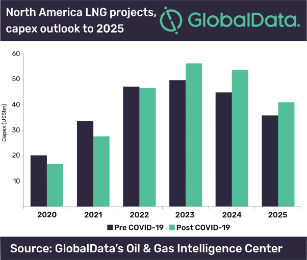 North American LNG Sector Continues to Struggle Against Weak Economic Outlook and COVID-19 Outbreak 2 North American LNG sector continues to struggle against weak economic outlook and COVID-19 outbreak
