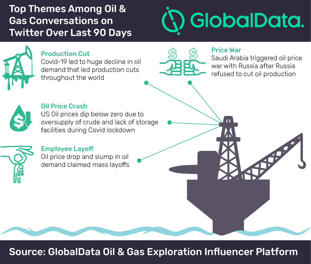 Oil and Gas Conversations Surge 100% on Twitter Over Last 90 Days 2 Oil and gas conversations surge 100% on Twitter over last 90 days, finds GlobalData