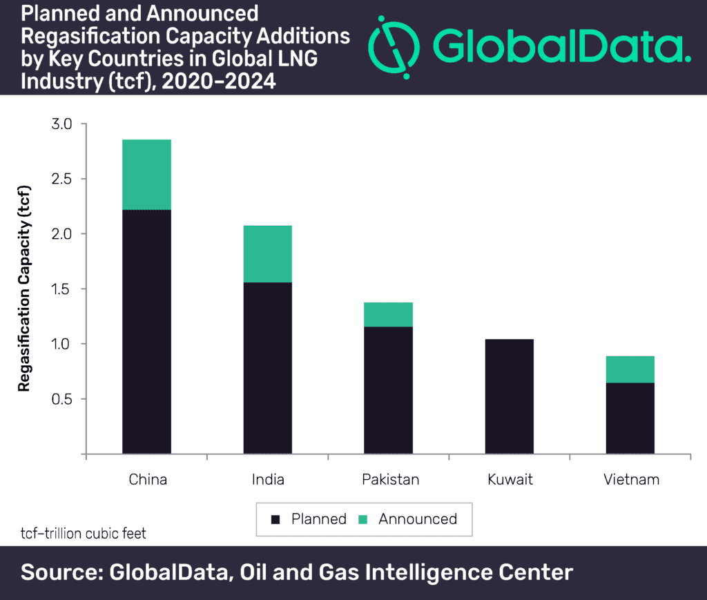 China and US Lead New-build Capacity Growth in Global LNG Regasification and Liquefaction Sectors 2 China and US lead new-build capacity growth in global LNG regasification and liquefaction sectors
