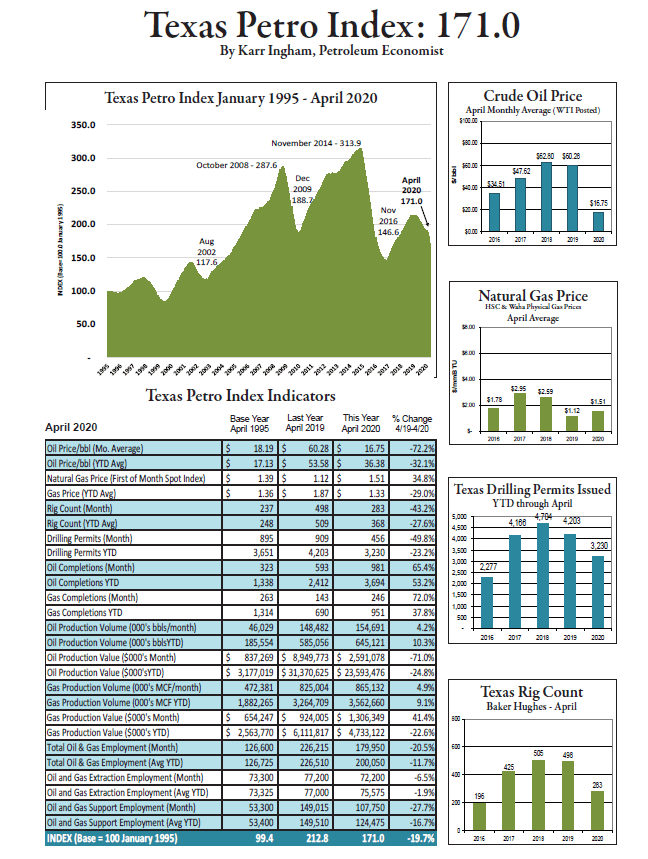 Texas Petro Index Drops Sharply from March to April 2 Texas Petro Index Shows Record Declines Across Nearly All Indicators