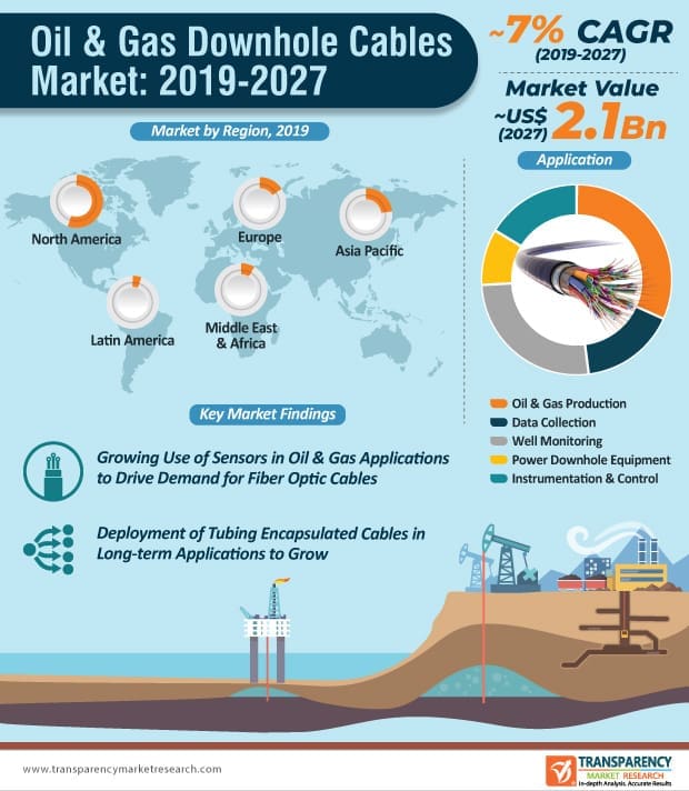 Oil & Gas Downhole Cables Market is Anticipated to Expand at a CAGR of 7 Percent by 2027 2 Oil & Gas Downhole Cables Market Is Anticipated To Expand At A CAGR Of 7% By 2027