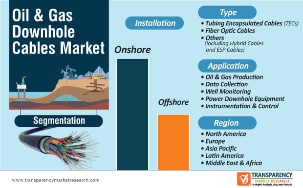 Oil & Gas Downhole Cables Market is Anticipated to Expand at a CAGR of 7 Percent by 2027 3 Oil & Gas Downhole Cables Market Is Anticipated To Expand At A CAGR Of 7% By 2027