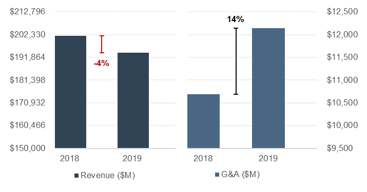 Aligning with a New Reality: Right-Sizing G&A to Return Free Cash Flow to Stakeholders 4 EP Revenues and GA Study Graph