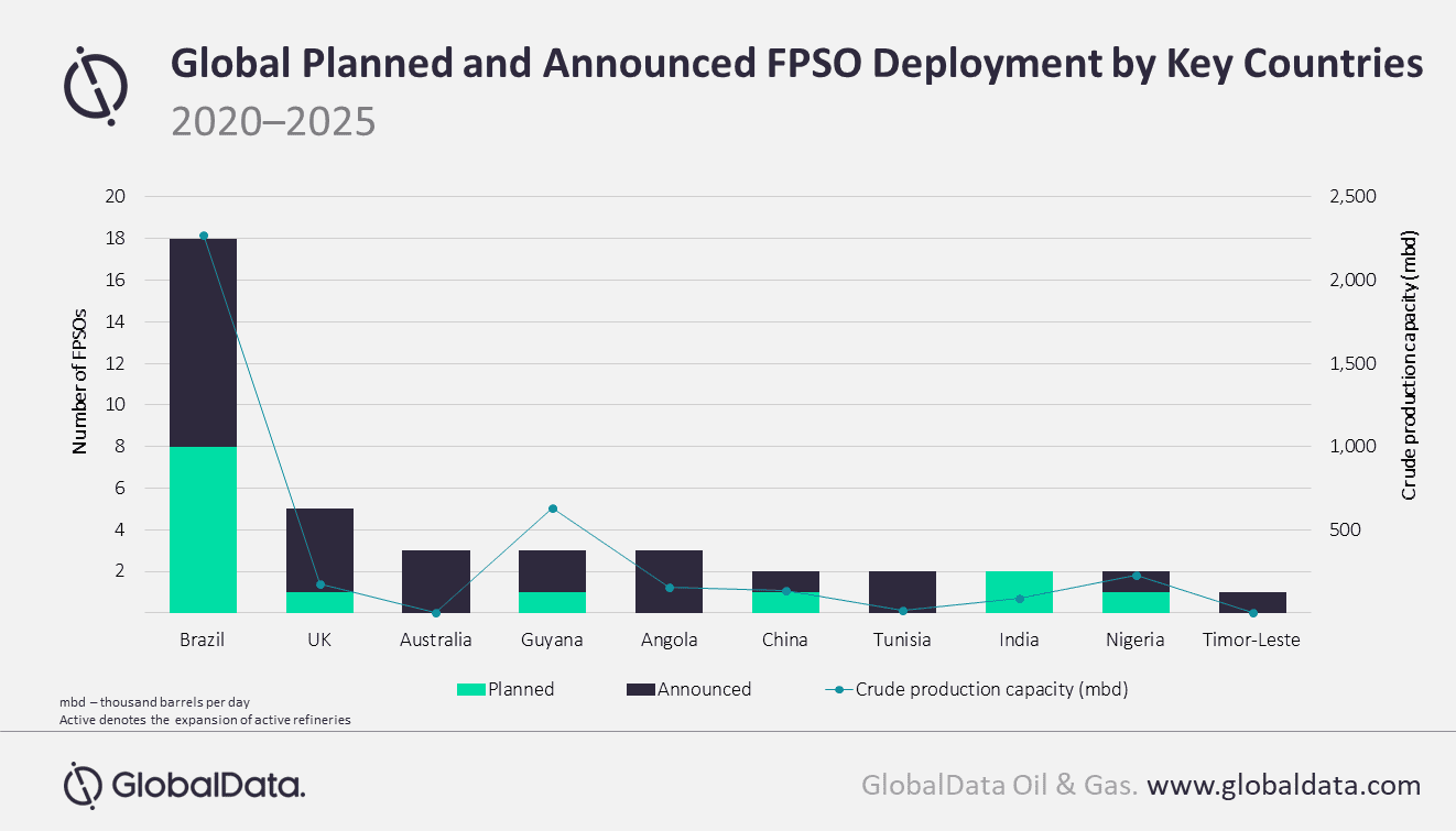 Brazil Dominates Global Deployment of Upcoming FPSOs 2 Brazil dominates global deployment of upcoming FPSOs, says GlobalData