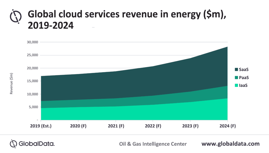 Strategic Adoption of Cloud Computing Can Alleviate Oil and Gas Industry Challenges 2 Strategic adoption of cloud computing can alleviate oil and gas industry challenges